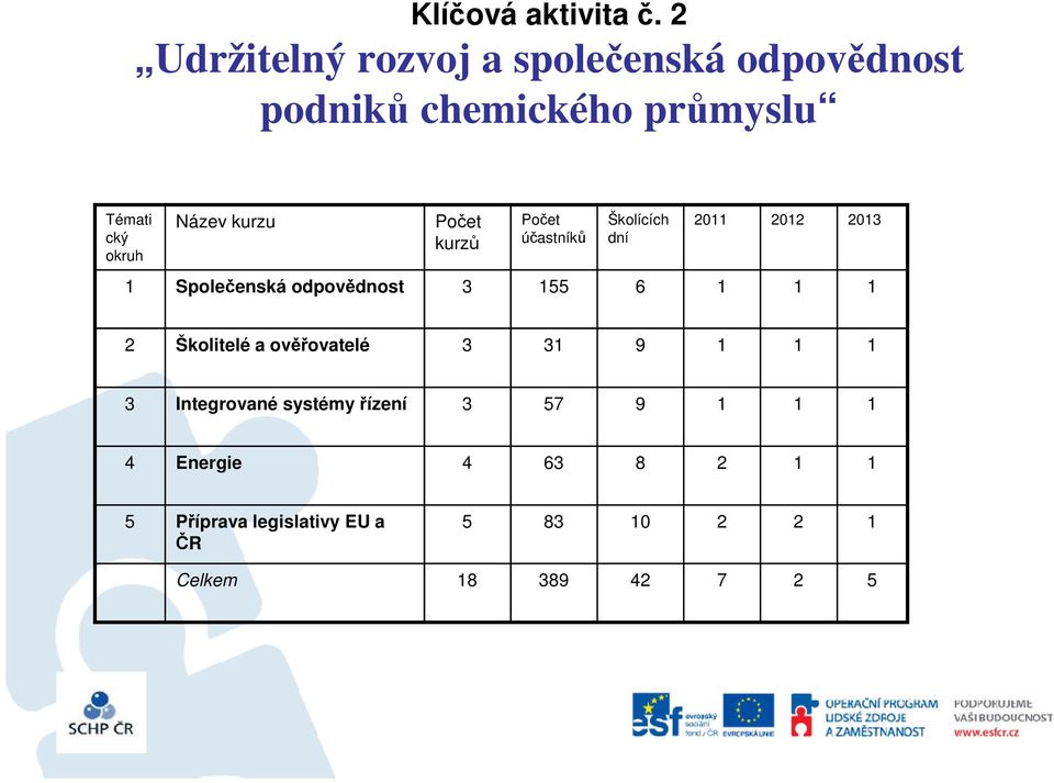 ověřovatelé 3 31 9 1 1 1 3 Integrované systémy řízení 3 57 9 1 1 1 4