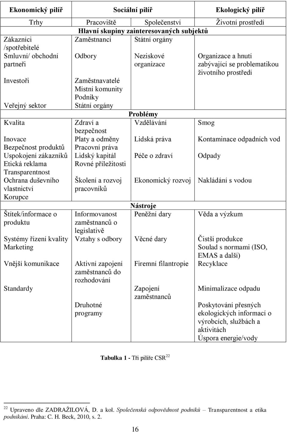 Kvalita Zdraví a Vzdělávání Smog bezpečnost Inovace Platy a odměny Lidská práva Kontaminace odpadních vod Bezpečnost produktů Pracovní práva Uspokojení zákazníků Lidský kapitál Péče o zdraví Odpady