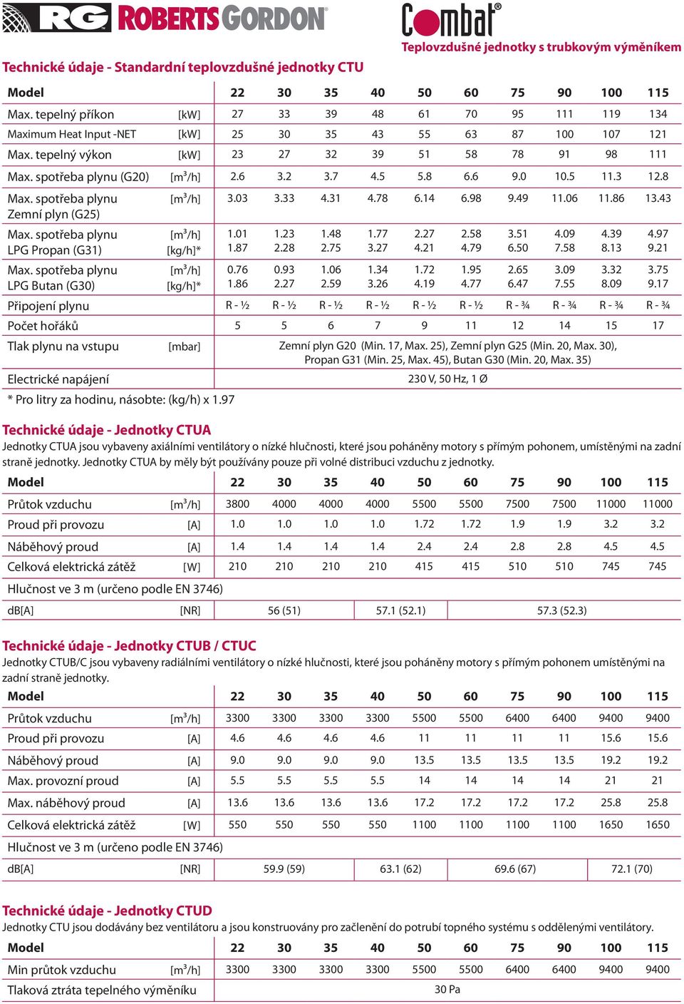 spotřeba plynu (G20) [m3/h] 2.6 3.2 3.7 4.5 5.8 6.6 9.0 10.5 11.3 12.8 Max. spotřeba plynu Zemní plyn (G25) Max. spotřeba plynu LPG Propan (G31) Max.