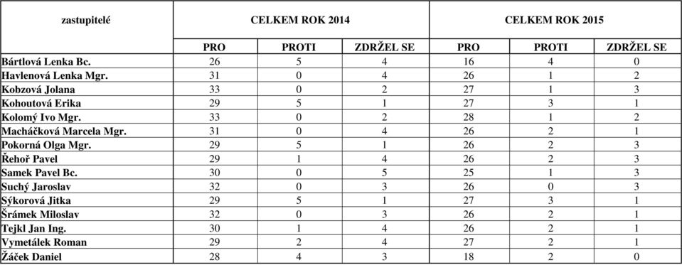 33 0 2 28 1 2 Macháčková Marcela Mgr. 31 0 4 26 2 1 Pokorná Olga Mgr. 29 5 1 26 2 3 Řehoř Pavel 29 1 4 26 2 3 Samek Pavel Bc.