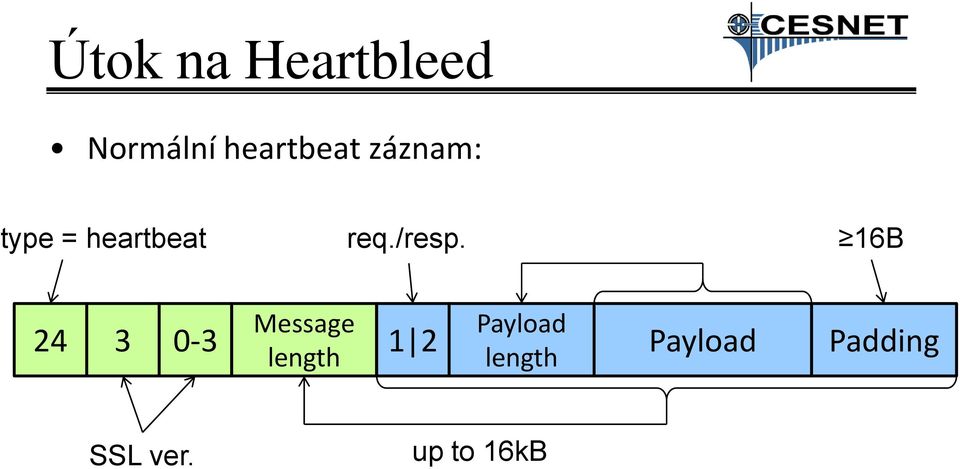 16B Message length Payload length 24 3