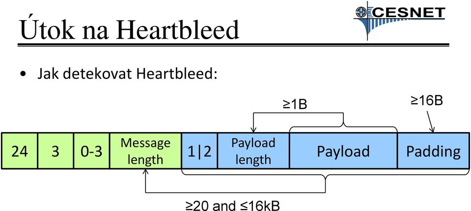 Message length Payload length