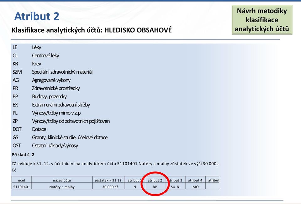 12. v účetnictví na analytickém účtu 51101401 Nátěry a malby zůstatek ve výši 30 000, Kč. účet název účtu zůstatek k 31.12. atribut 1 atribut 2 atribut 3 atribut 4 atribut 51101401 Nátěry a malby 30 000 Kč N BP SU N MO