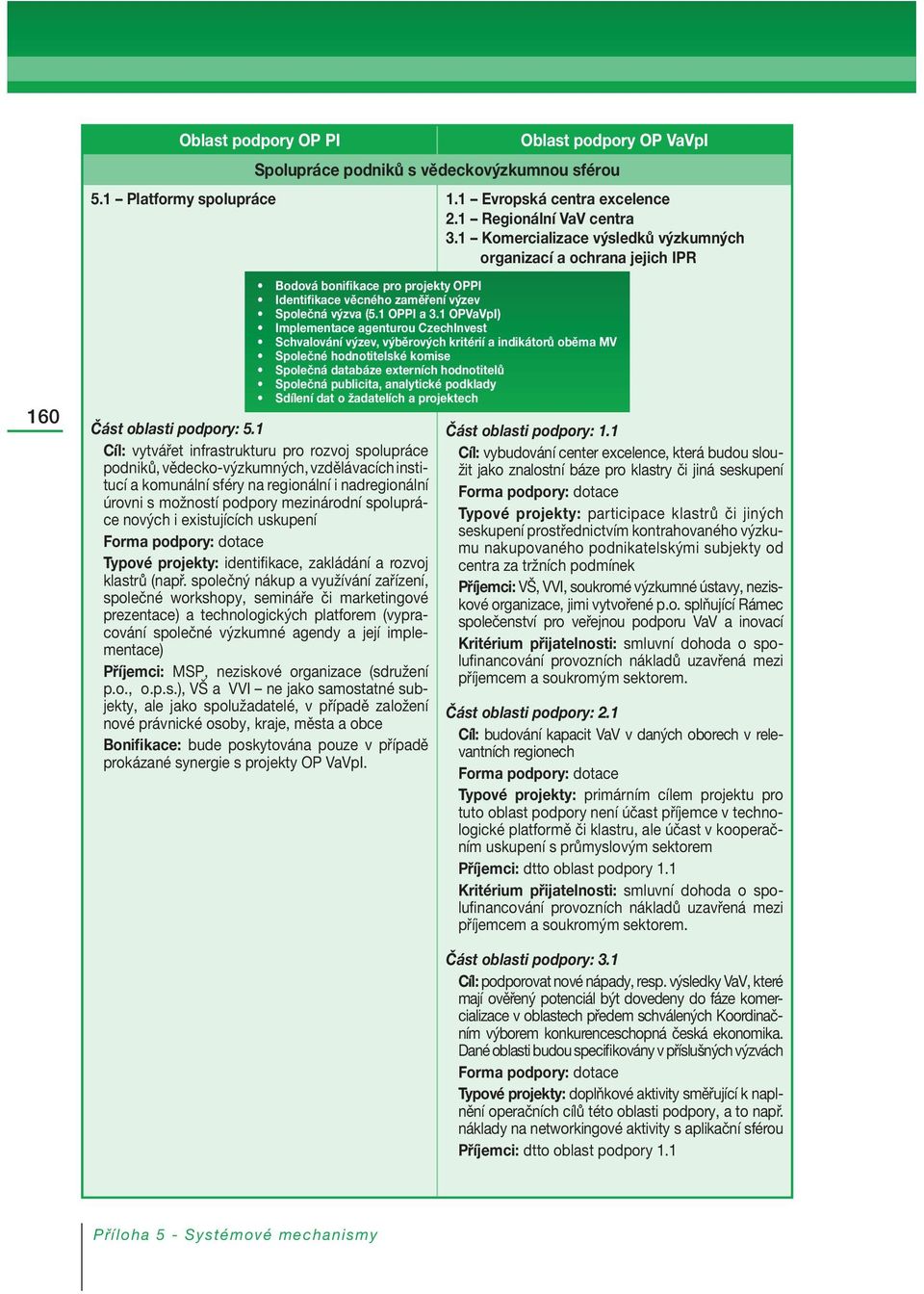 spolupráce nových i existujících uskupení Typové projekty: identifi kace, zakládání a rozvoj klastrů (např.