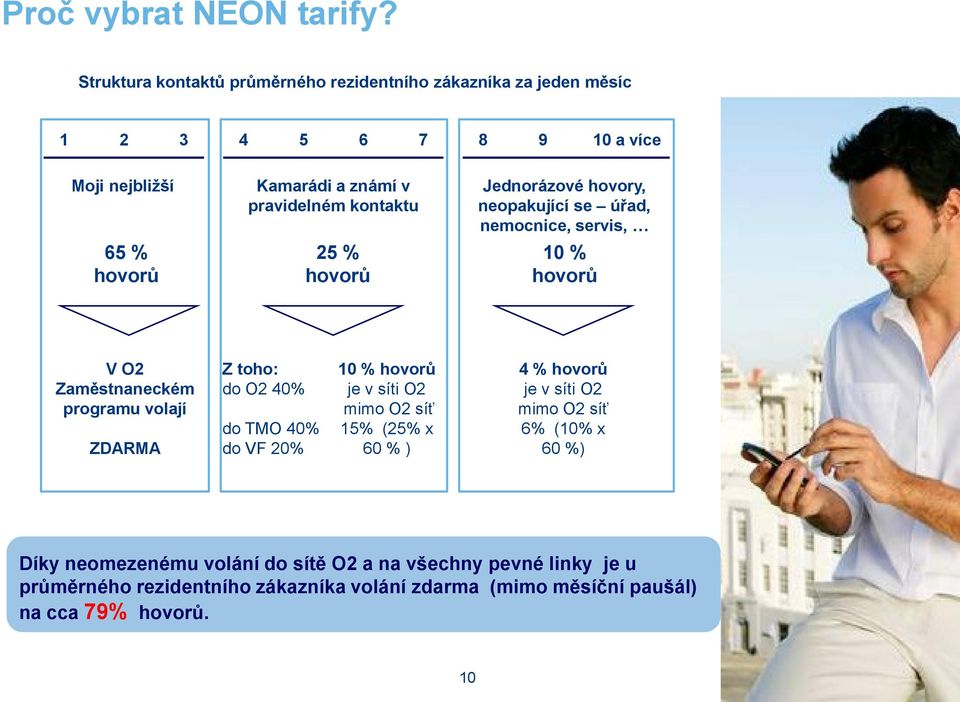 kontaktu 25 % hovorů Jednorázové hovory, neopakující se úřad, nemocnice, servis, 10 % hovorů V O2 Zaměstnaneckém programu volají ZDARMA Z toho: do O2 40%