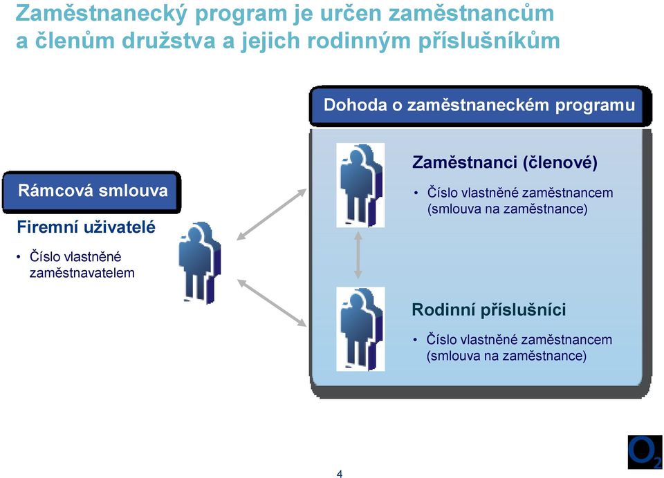 Zaměstnanci (členové) Číslo vlastněné zaměstnancem (smlouva na zaměstnance) Číslo