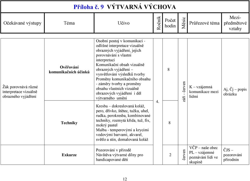 obrazových vyjádření i děl výtvarného umění Kresba dokreslovaná koláž, pero, dřívko, štětec, tužka, uhel, rudka, perokresba, kombinované techniky, rozmytá křída, tuž, fix, mokrý pastel Malba -