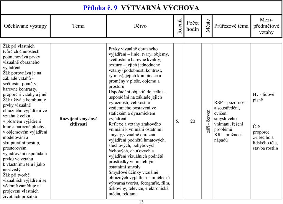 vztahu k vlastnímu tělu i jako nezávislý Žák při tvorbě vizuálních vyjádření se vědomě zaměřuje na projevení vlastních životních prožitků Rozvíjení smyslové citlivosti Prvky vizuálně obrazného