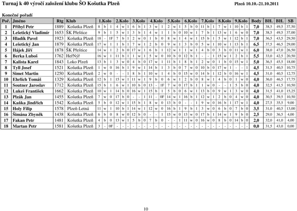 w 1 6 w 0 7,0 38,5 49,5 37,00 3 Hladík Pavel 1923 Košutka Plzeň 18-1F 7 b 1 2 w 0 1 b 0 8 w 1 4 w 1 15 b 1 5 w 1 12 b 1 7,0 36,5 43,5 29,50 4 Lešetický Jan 1879 Košutka Plzeň 17 w 1 1 b 1 7 w 1 2 b 0