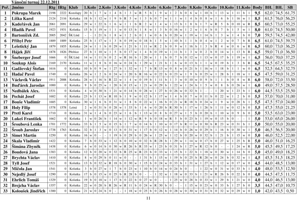 1 1 w 1 4 b 0 8 w 1 6 b 1 16 w 1 8,5 61,5 76,0 56,25 3 Kadeřávek Jan 2061 2091 Košutka 29 w 1 22 b 1 6 w 1 1 b R 2 w 1 4 w 1 13 b 1 8 b 1 7 w R 5 b 0 10 w R 8,5 60,5 73,0 55,25 4 Hladík Pavel 1923