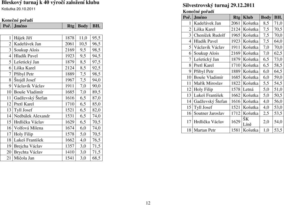 98,5 8 Štojdl Josef 1967 7,5 94,0 9 Václavík Václav 1911 7,0 90,0 10 Bouše Vladimír 1685 7,0 89,5 11 Gadževský Štefan 1616 6,5 87,0 12 Pretl Karel 1710 6,5 85,0 13 Tyll Josef 1521 6,5 82,0 14