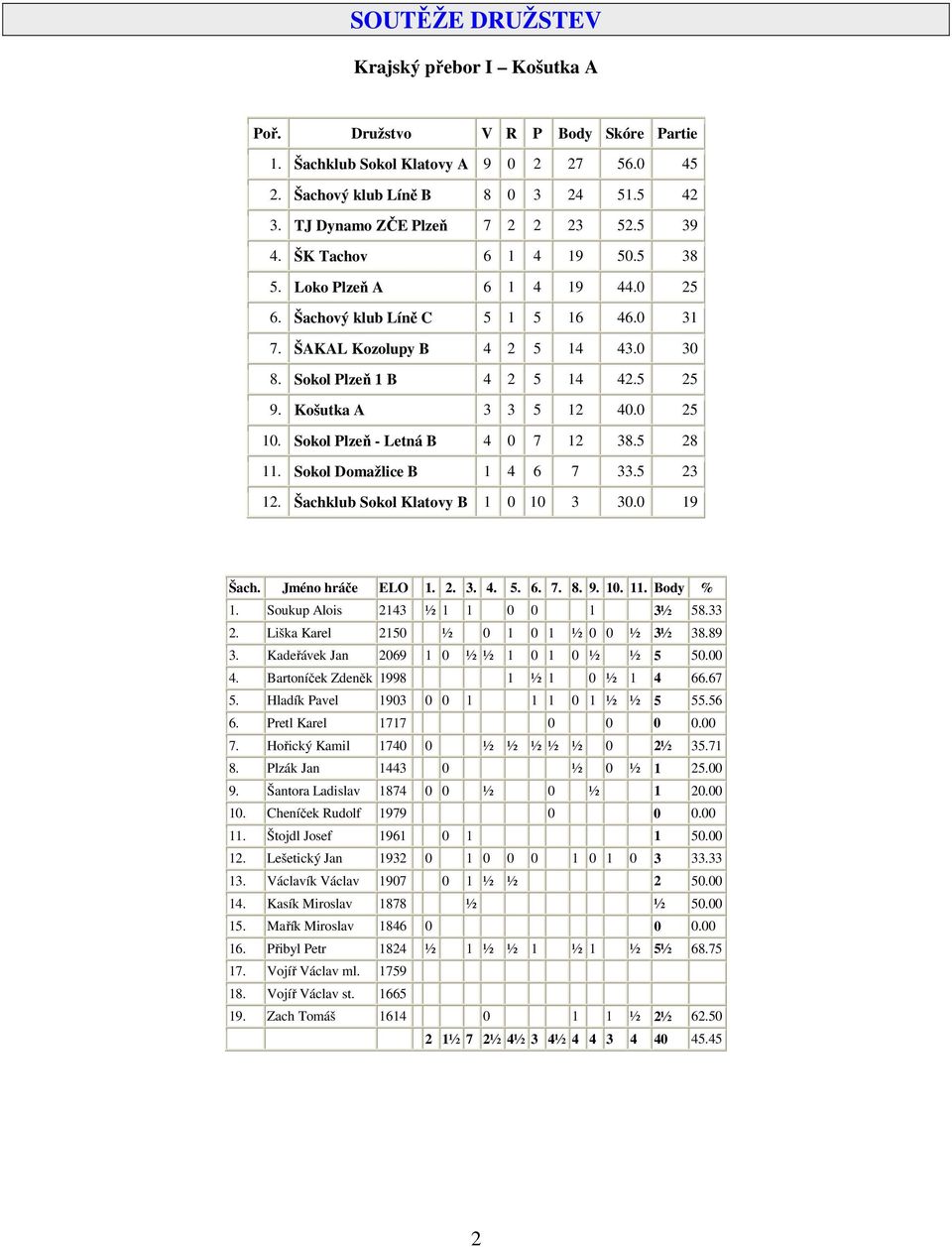 Sokol Plzeň 1 B 4 2 5 14 42.5 25 9. Košutka A 3 3 5 12 40.0 25 10. Sokol Plzeň - Letná B 4 0 7 12 38.5 28 11. Sokol Domažlice B 1 4 6 7 33.5 23 12. Šachklub Sokol Klatovy B 1 0 10 3 30.0 19 Šach.