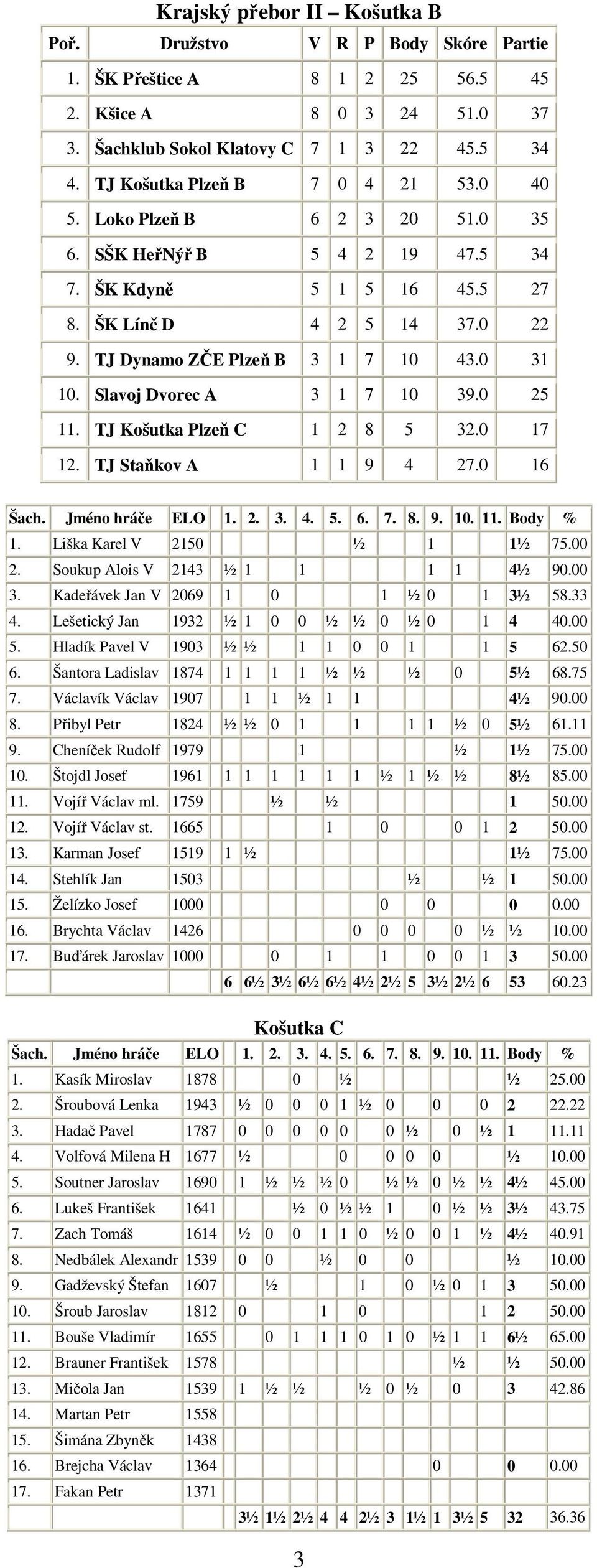 0 31 10. Slavoj Dvorec A 3 1 7 10 39.0 25 11. TJ Košutka Plzeň C 1 2 8 5 32.0 17 12. TJ Staňkov A 1 1 9 4 27.0 16 Šach. Jméno hráče ELO 1. 2. 3. 4. 5. 6. 7. 8. 9. 10. 11. Body % 1.