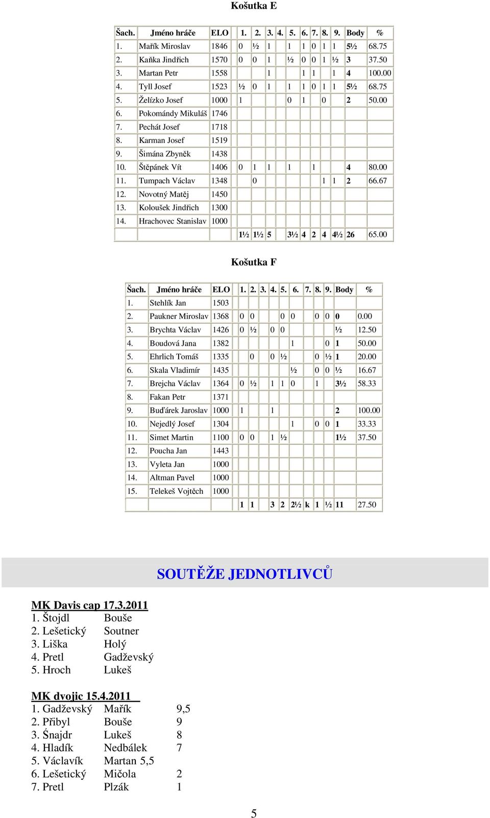 Štěpánek Vít 1406 0 1 1 1 1 4 80.00 11. Tumpach Václav 1348 0 1 1 2 66.67 12. Novotný Matěj 1450 13. Koloušek Jindřich 1300 14. Hrachovec Stanislav 1000 1½ 1½ 5 3½ 4 2 4 4½ 26 65.00 Košutka F Šach.