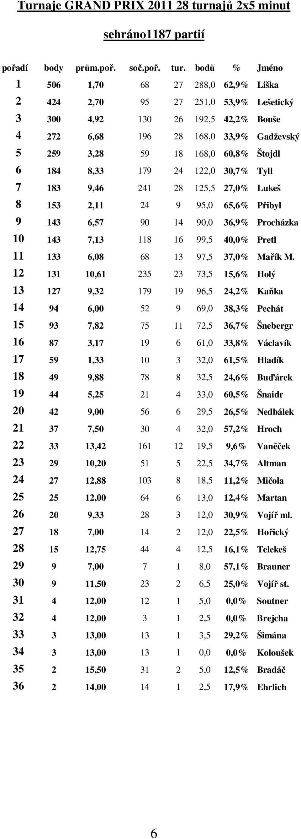 bodů % Jméno 1 506 1,70 68 27 288,0 62,9% Liška 2 424 2,70 95 27 251,0 53,9% Lešetický 3 300 4,92 130 26 192,5 42,2% Bouše 4 272 6,68 196 28 168,0 33,9% Gadževský 5 259 3,28 59 18 168,0 60,8% Štojdl