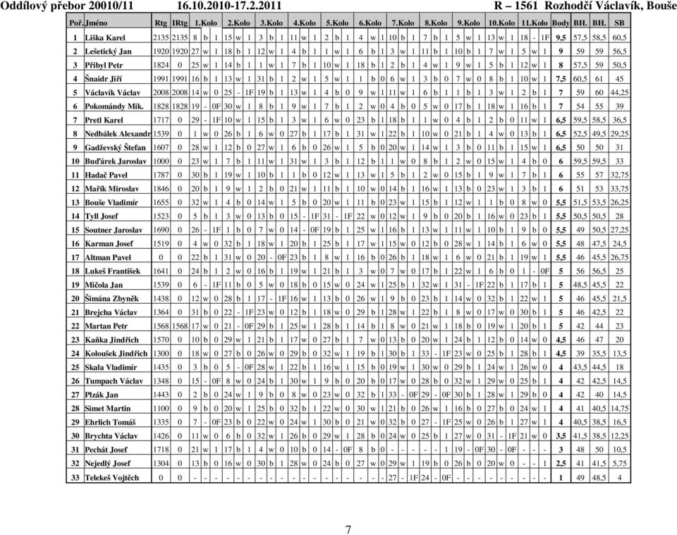 10 b 1 7 w 1 5 w 1 9 59 59 56,5 3 Přibyl Petr 1824 0 25 w 1 14 b 1 1 w 1 7 b 1 10 w 1 18 b 1 2 b 1 4 w 1 9 w 1 5 b 1 12 w 1 8 57,5 59 50,5 4 Šnaidr Jiří 1991 1991 16 b 1 13 w 1 31 b 1 2 w 1 5 w 1 1 b