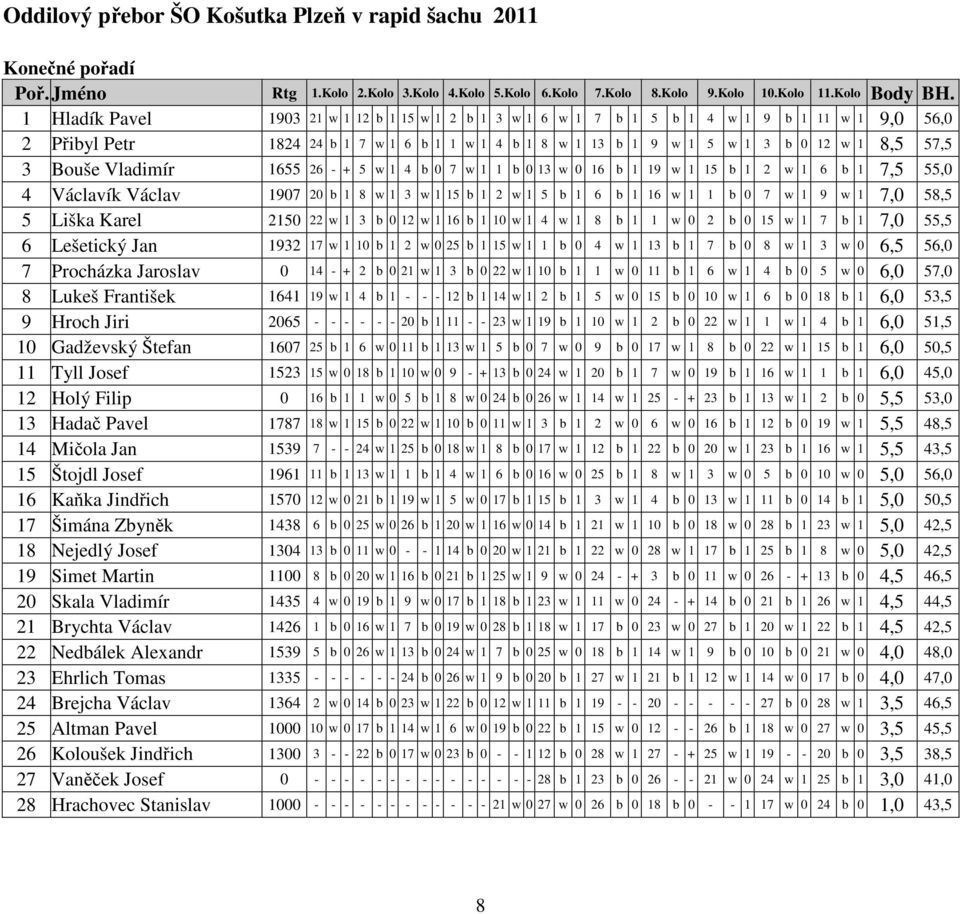 Bouše Vladimír 1655 26 - + 5 w 1 4 b 0 7 w 1 1 b 0 13 w 0 16 b 1 19 w 1 15 b 1 2 w 1 6 b 1 7,5 55,0 4 Václavík Václav 1907 20 b 1 8 w 1 3 w 1 15 b 1 2 w 1 5 b 1 6 b 1 16 w 1 1 b 0 7 w 1 9 w 1 7,0