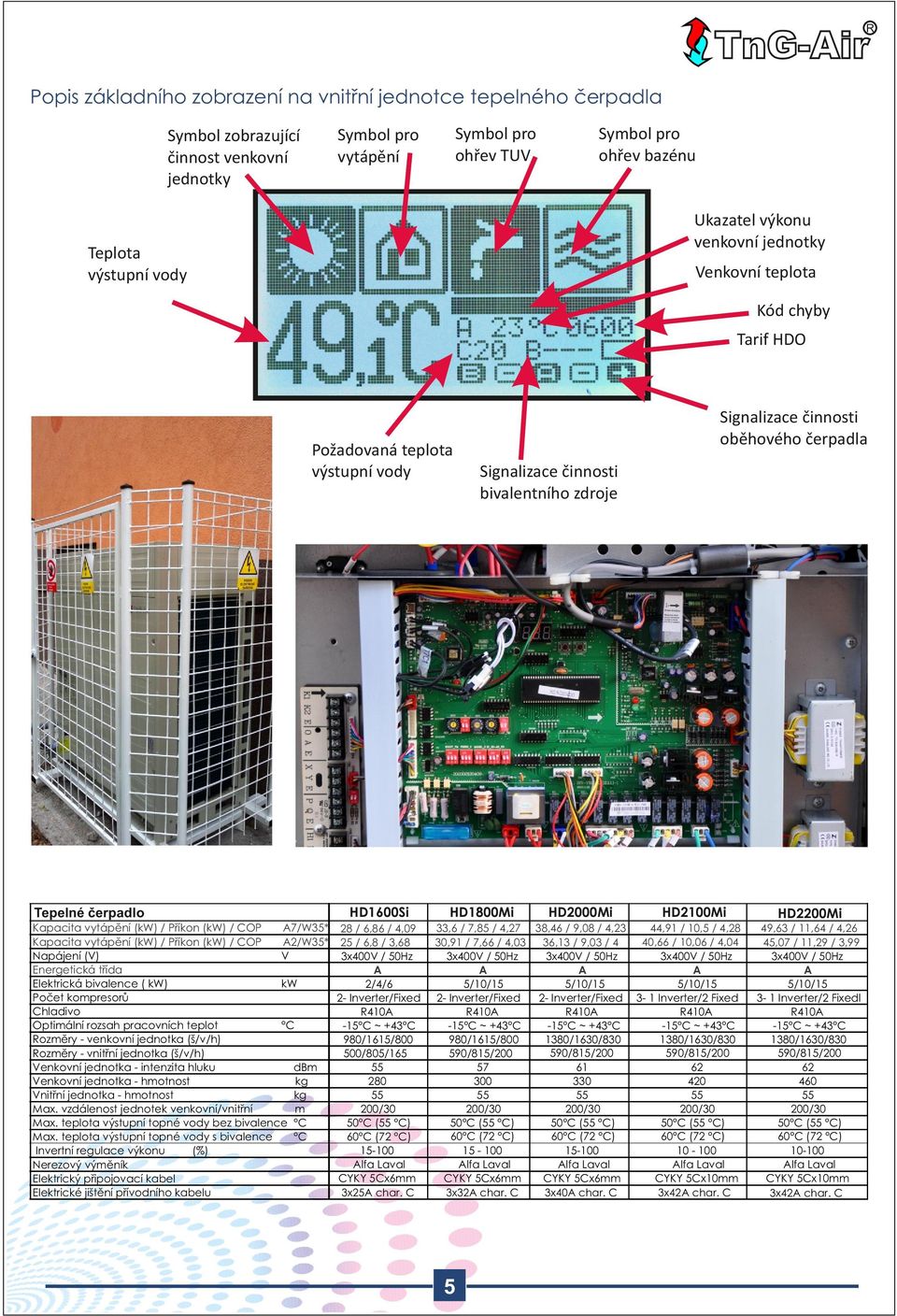 Energetická třída Elektrická bivalence ( kw) kw Počet kompresorů 2- Inverter/Fixed Chladivo 410 Optimální rozsah pracovních teplot ozměry - venkovní jednotka (š/v/h) 980/1615/800 ozměry - vnitřní