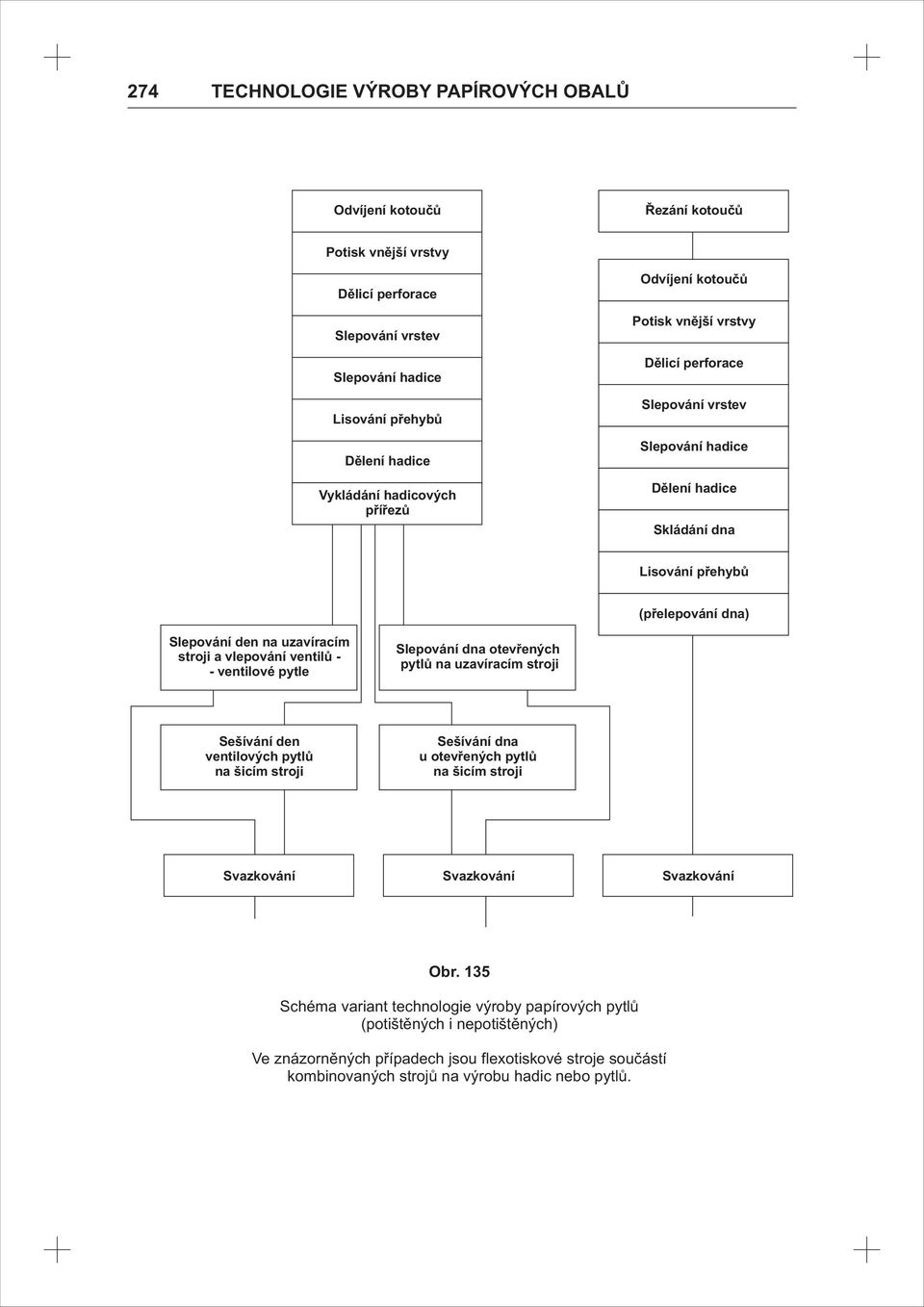 vlepování ventilů - - ventilové pytle Slepování dna otevřených pytlů na uzavíracím stroji Sešívání den ventilových pytlů na šicím stroji Sešívání dna u otevřených pytlů na šicím stroji Svazkování