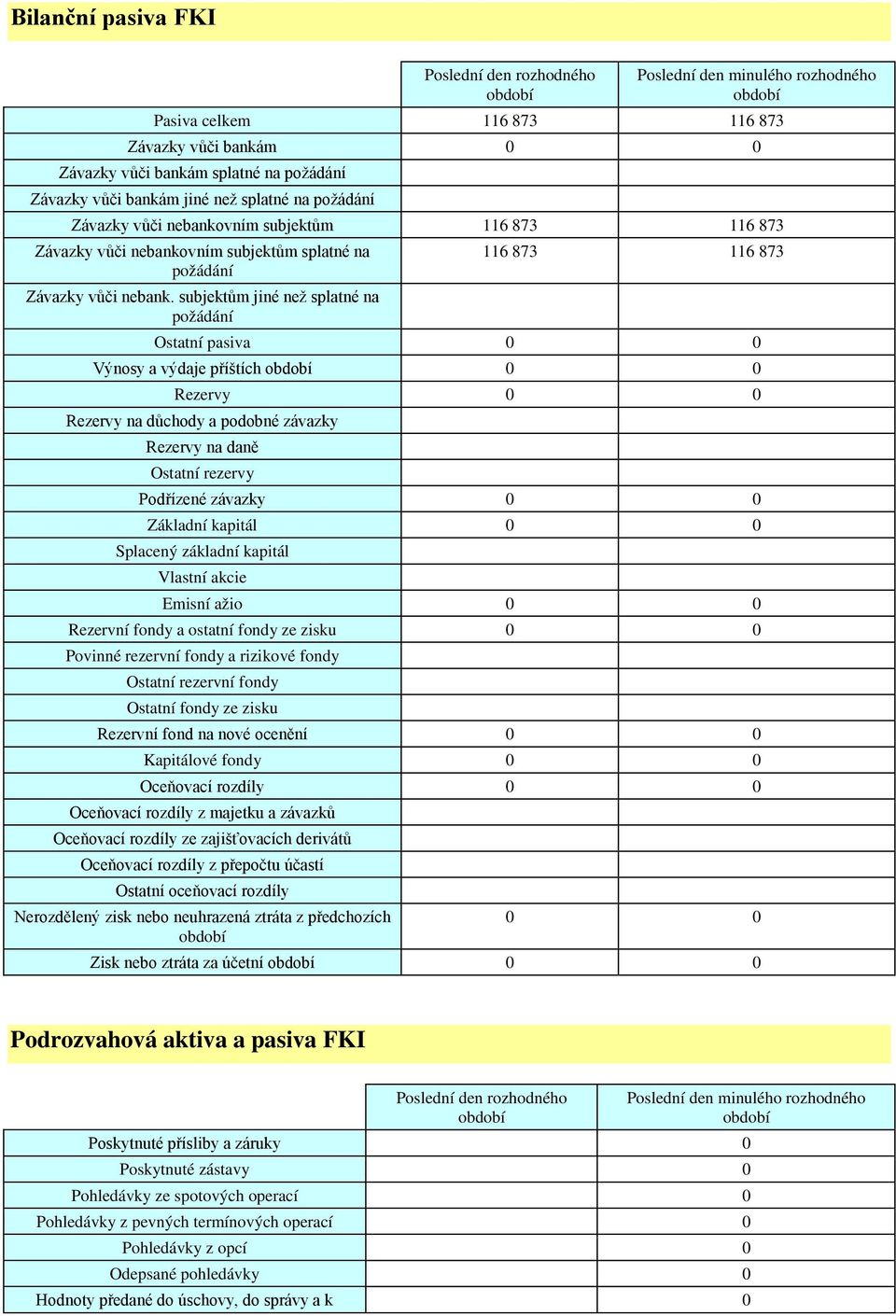 subjektům jiné než splatné na Ostatní pasiva Výnosy a výdaje příštích Rezervy Rezervy na důchody a podobné závazky Rezervy na daně Ostatní rezervy Podřízené závazky Základní kapitál Splacený základní