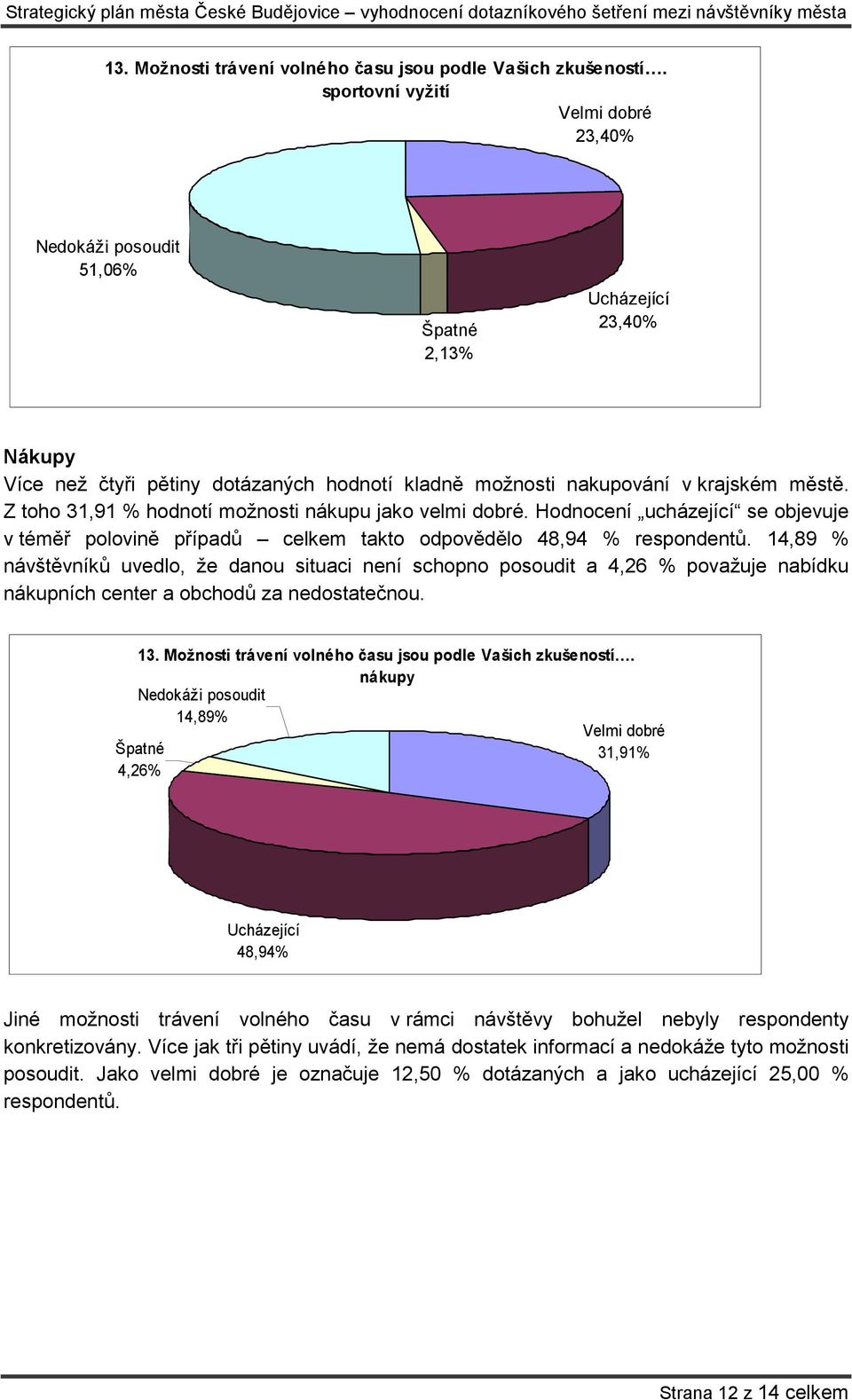 Z toho 31,91 % hodnotí možnosti nákupu jako velmi dobré. Hodnocení ucházející se objevuje v téměř polovině případů celkem takto odpovědělo 48,94 % respondentů.