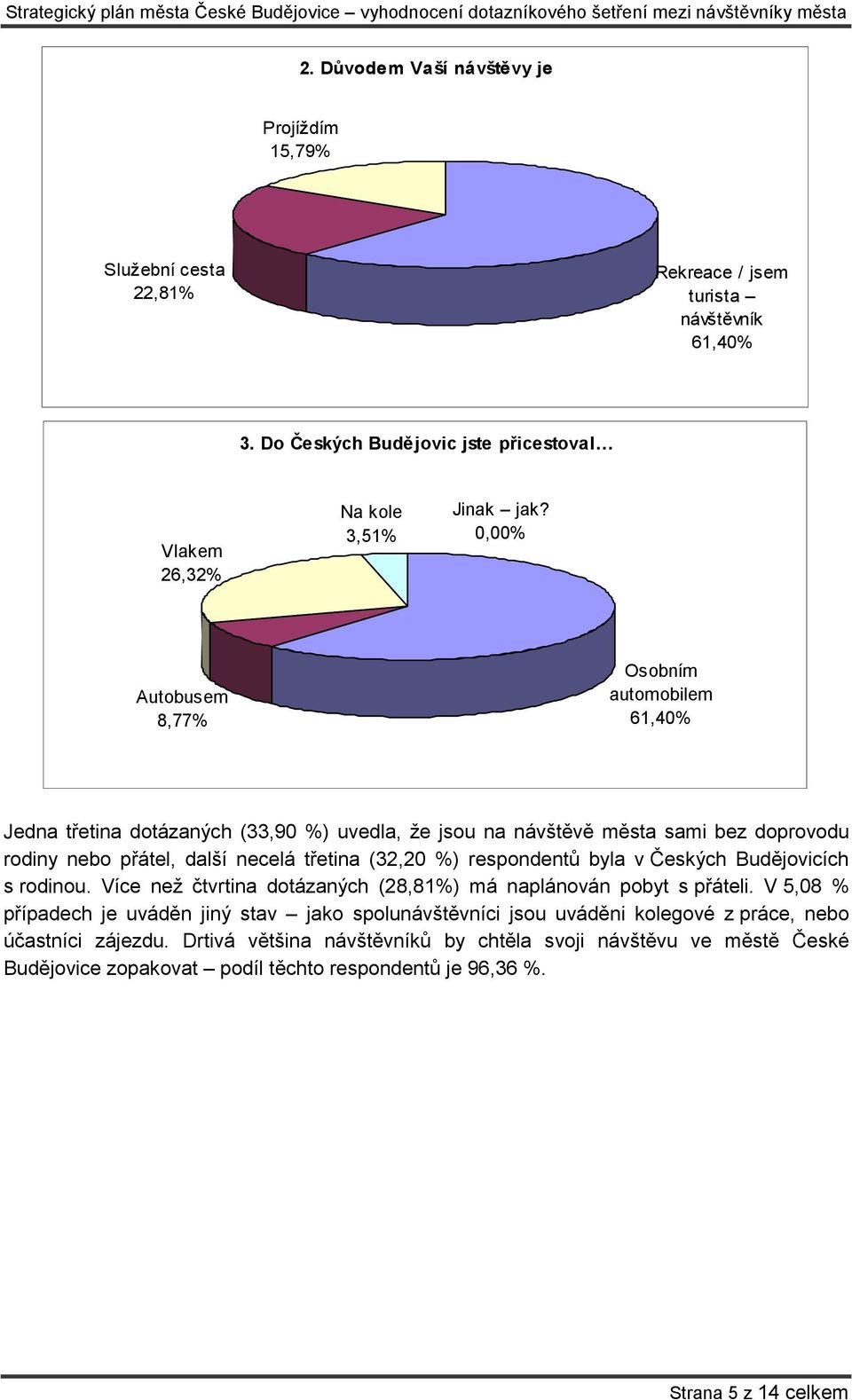 respondentů byla v Českých Budějovicích s rodinou. Více než čtvrtina dotázaných (28,81%) má naplánován pobyt s přáteli.