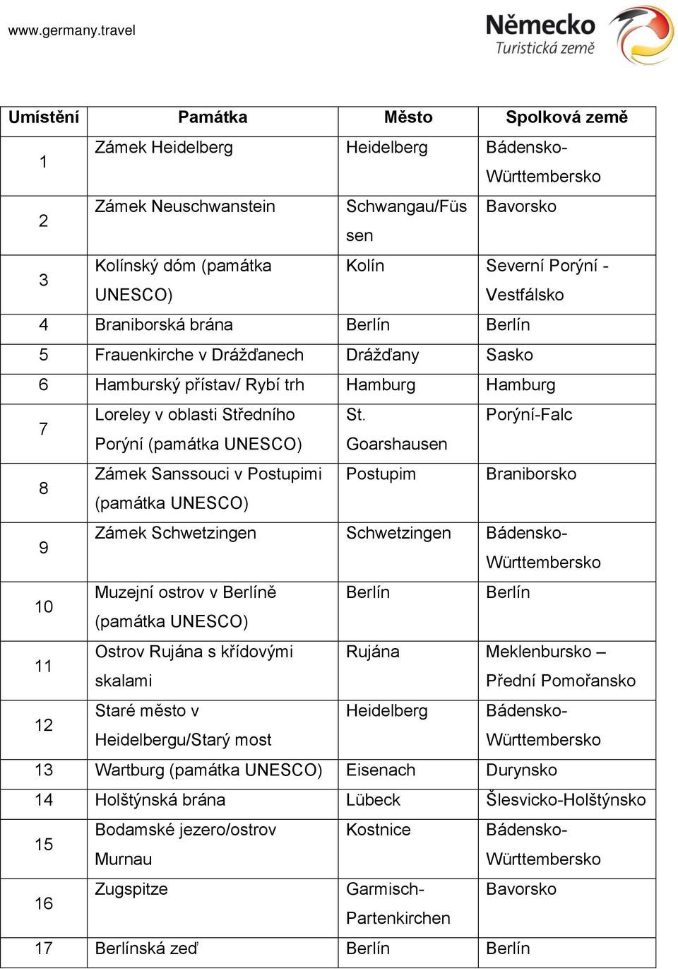 Porýní-Falc Porýní (památka Goarshausen 8 Zámek Sanssouci v Postupimi Postupim Braniborsko (památka 9 Zámek Schwetzingen Schwetzingen Bádensko- 10 Muzejní ostrov v ě (památka 11 Ostrov Rujána s