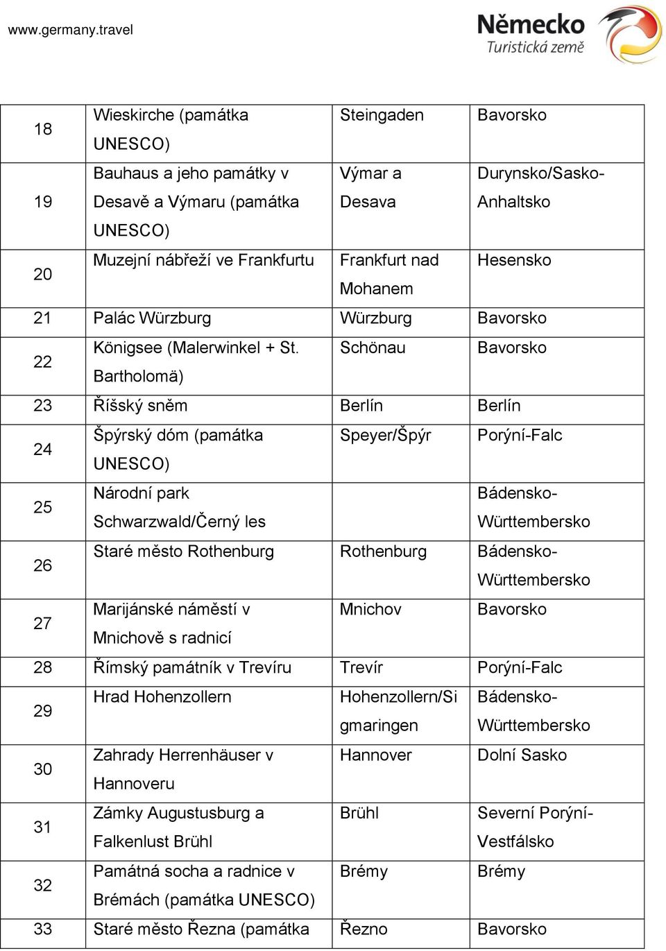 Schönau Bavorsko Bartholomä) 23 Říšský sněm 24 Špýrský dóm (památka Speyer/Špýr Porýní-Falc 25 Národní park Bádensko- Schwarzwald/Černý les 26 Staré město Rothenburg Rothenburg Bádensko- 27