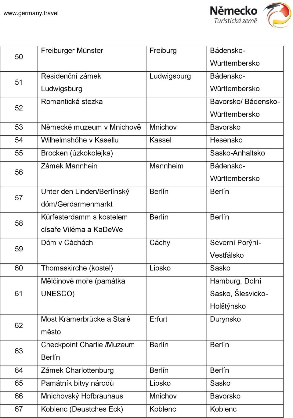 císaře Viléma a KaDeWe 59 Dóm v Cáchách Cáchy Severní Porýní- 60 Thomaskirche (kostel) Lipsko Sasko 61 Mělčinové moře (památka Hamburg, Dolní Sasko, Šlesvicko- Holštýnsko 62 Most Krämerbrücke