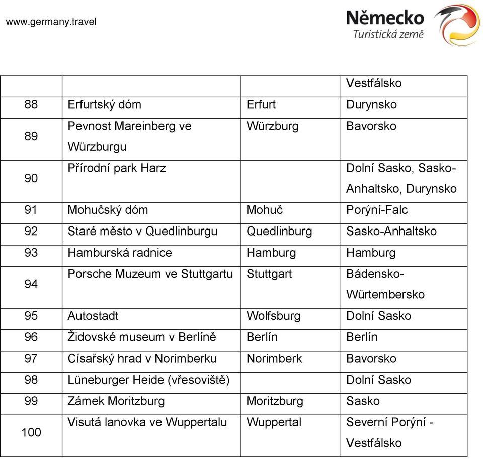 ve Stuttgartu Stuttgart Bádensko- Würtembersko 95 Autostadt Wolfsburg Dolní Sasko 96 Židovské museum v ě 97 Císařský hrad v Norimberku Norimberk