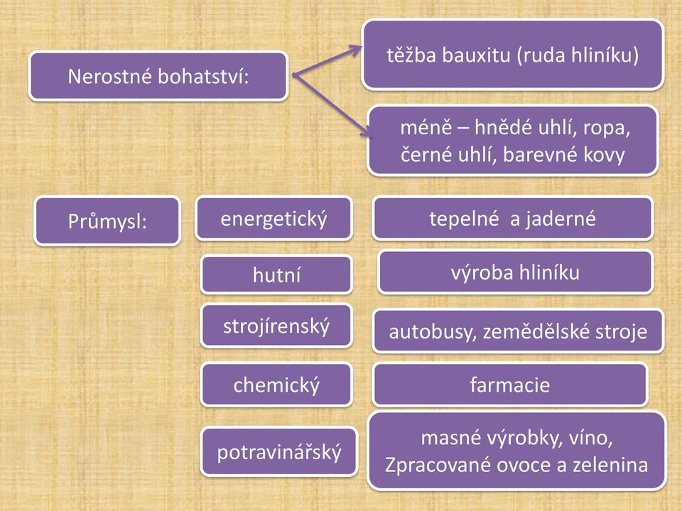 strojírenský chemický potravinářský tepelné a jaderné výroba hliníku