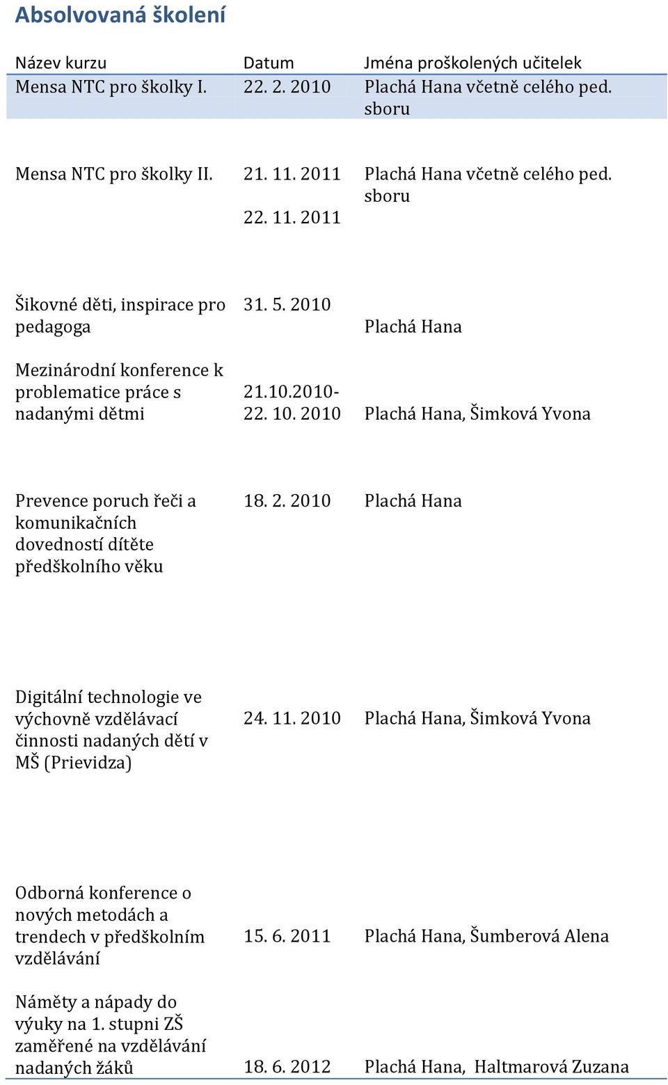 2010 Plachá Hana Plachá Hana, Šimková Yvona Prevence poruch řeči a komunikačních dovedností dítěte předškolního věku 18. 2.