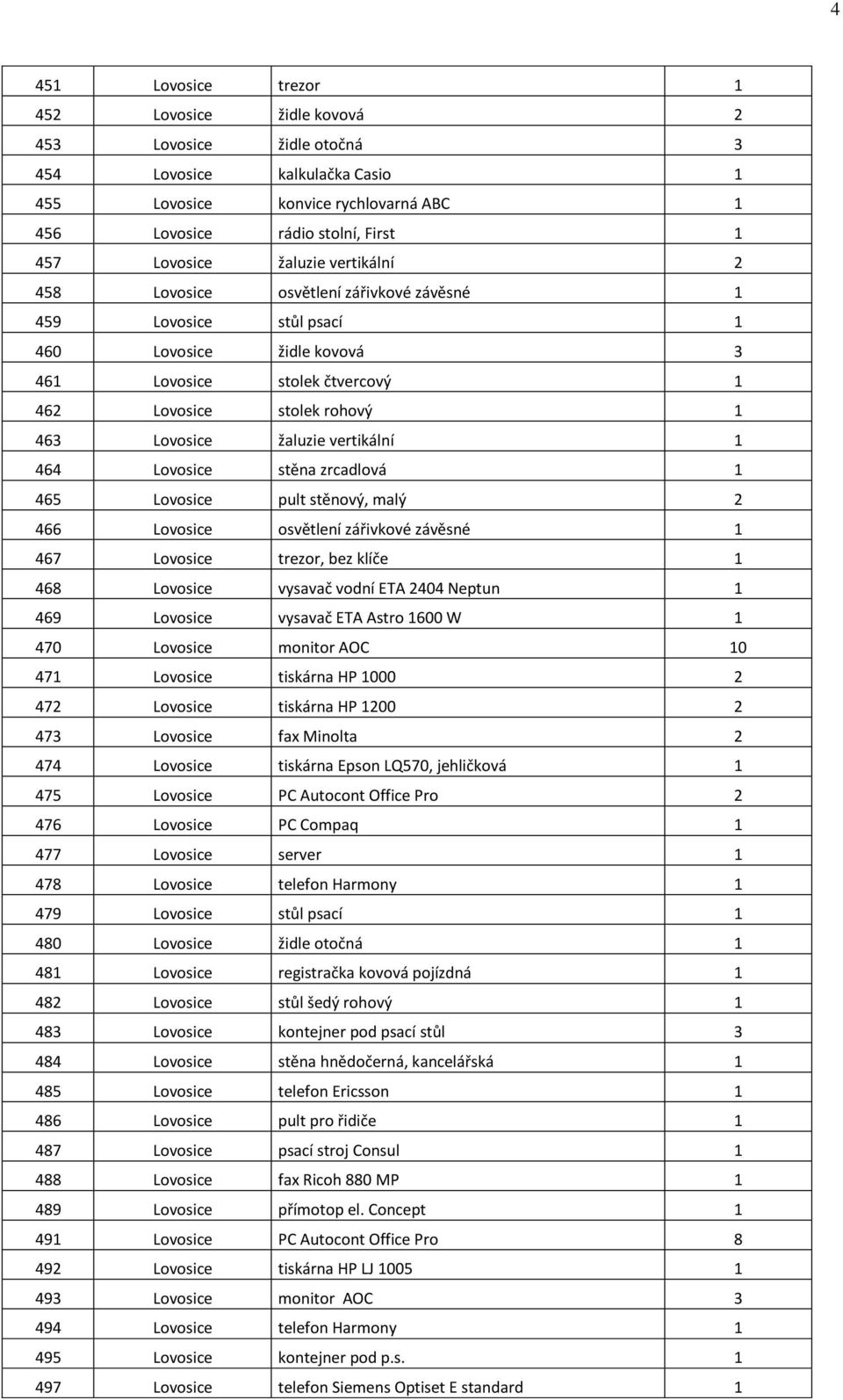 vertikální 1 464 Lovosice stěna zrcadlová 1 465 Lovosice pult stěnový, malý 2 466 Lovosice osvětlení zářivkové závěsné 1 467 Lovosice trezor, bez klíče 1 468 Lovosice vysavač vodní ETA 2404 Neptun 1