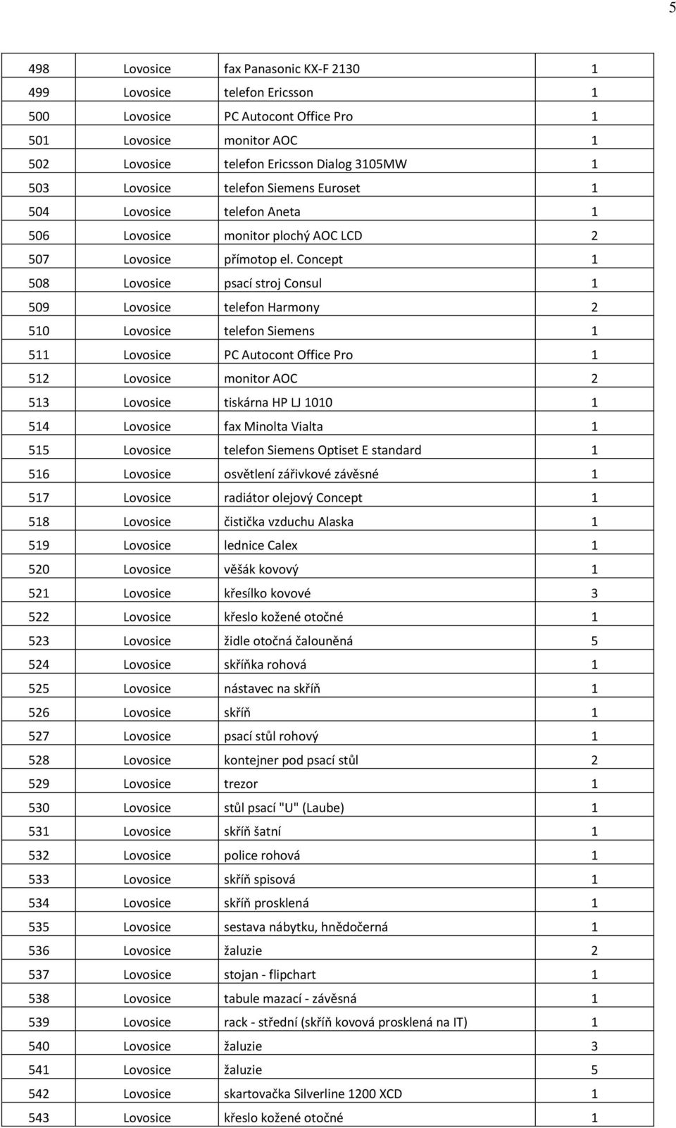 Concept 1 508 Lovosice psací stroj Consul 1 509 Lovosice telefon Harmony 2 510 Lovosice telefon Siemens 1 511 Lovosice PC Autocont Office Pro 1 512 Lovosice monitor AOC 2 513 Lovosice tiskárna HP LJ