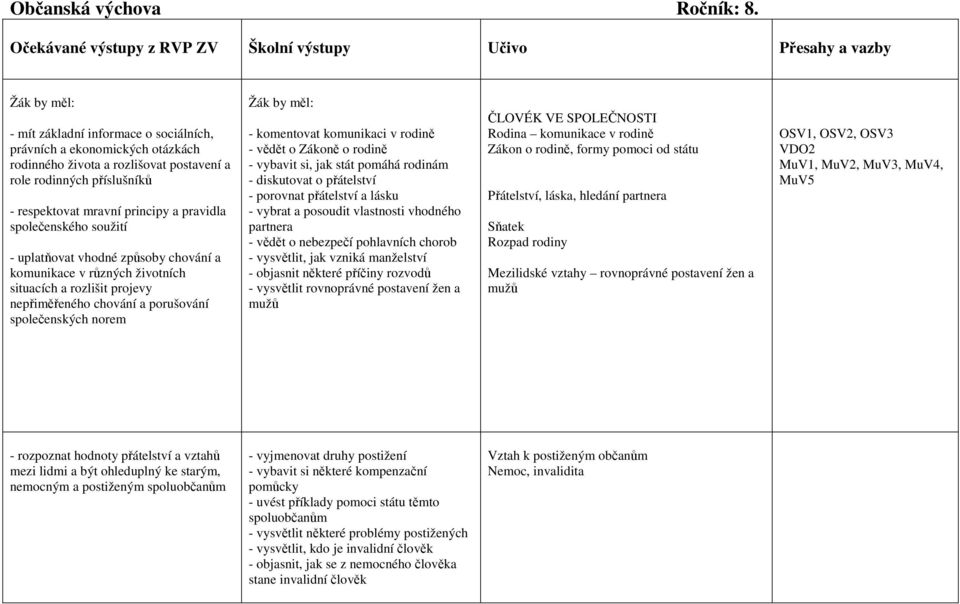 rodinných příslušníků - respektovat mravní principy a pravidla společenského soužití - uplatňovat vhodné způsoby chování a komunikace v různých životních situacích a rozlišit projevy nepřiměřeného