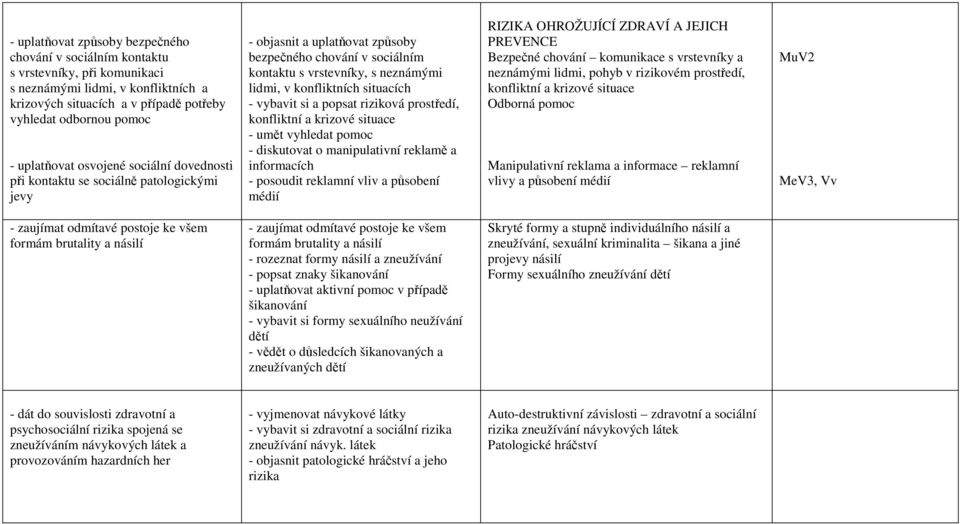 konfliktních situacích - vybavit si a popsat riziková prostředí, konfliktní a krizové situace - umět vyhledat pomoc - diskutovat o manipulativní reklamě a informacích - posoudit reklamní vliv a