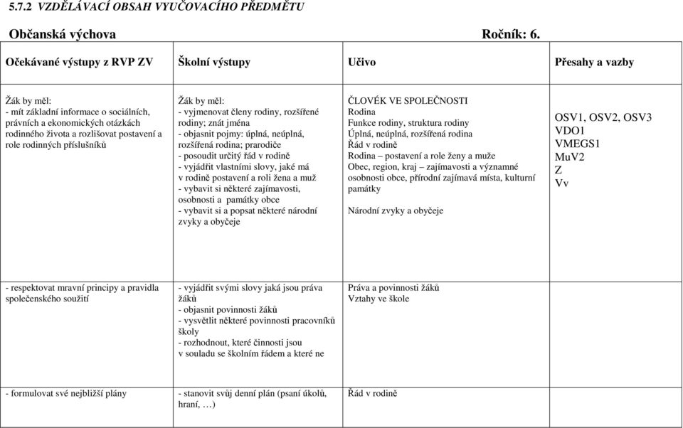 rodinných příslušníků Žák by měl: - vyjmenovat členy rodiny, rozšířené rodiny; znát jména - objasnit pojmy: úplná, neúplná, rozšířená rodina; prarodiče - posoudit určitý řád v rodině - vyjádřit