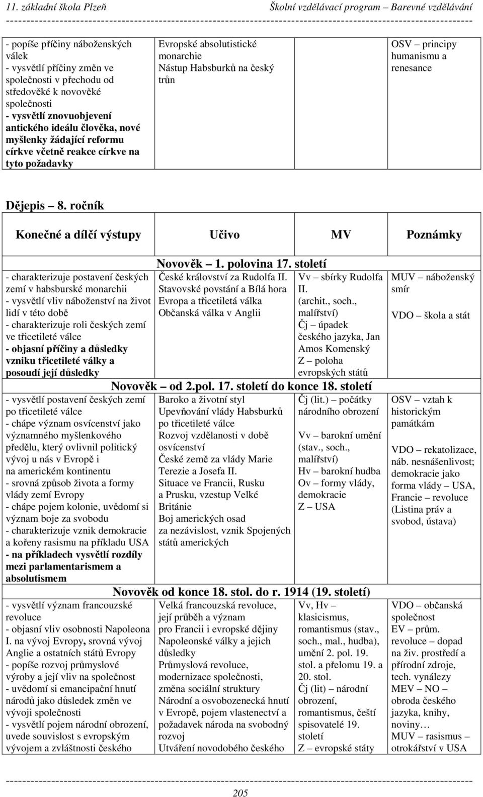 ročník Konečné a dílčí výstupy Učivo MV Poznámky - charakterizuje postavení českých zemí v habsburské monarchii - vysvětlí vliv náboženství na život lidí v této době - charakterizuje roli českých