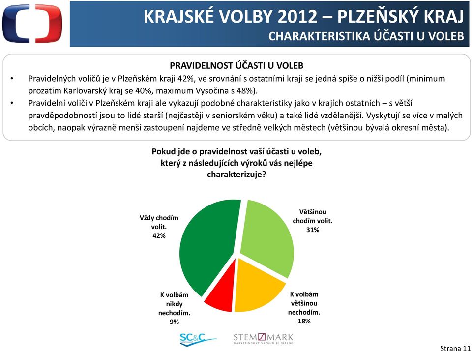 Pravidelní voliči v Plzeňském kraji ale vykazují podobné charakteristiky jako v krajích ostatních s větší pravděpodobností jsou to lidé starší (nejčastěji v seniorském věku) a také lidé