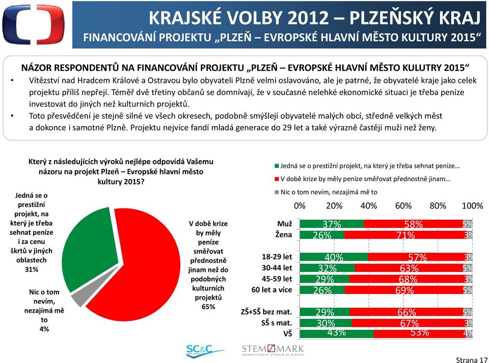 Téměř dvě třetiny občanů se domnívají, že v současné nelehké ekonomické situaci je třeba peníze investovat do jiných než kulturních projektů.