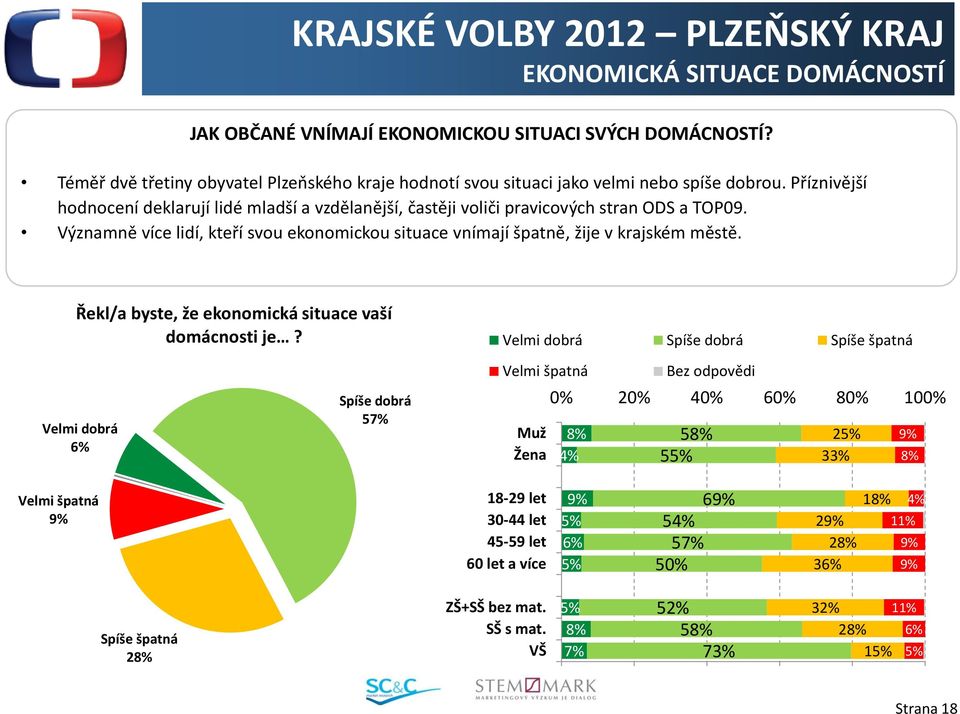 Řekl/a byste, že ekonomická situace vaší domácnosti je?