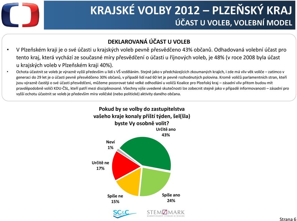 Ochota účastnit se voleb je výrazně vyšší především u lidí s VŠ vzděláním.