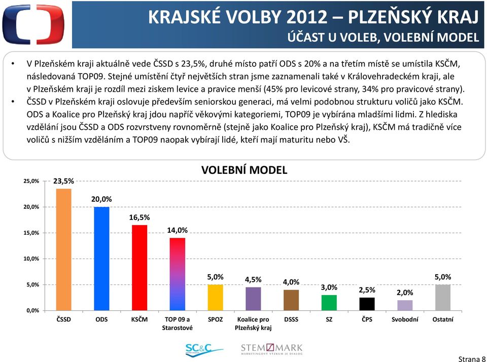strany). ČSSD v Plzeňském kraji oslovuje především seniorskou generaci, má velmi podobnou strukturu voličů jako KSČM.