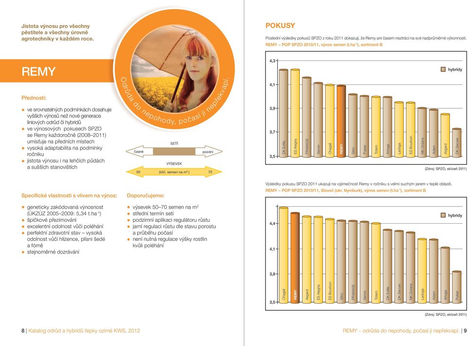 4,3 hybridy 4,1 ve srovnatelných podmínkách dosahuje vyšších výnosů než nové generace liniových odrůd či hybridů ve výnosových pokusech SPZO se Remy každoročně (2008 2011) umísťuje na předních