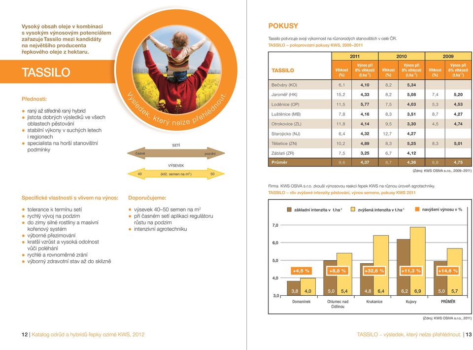 TASSILO poloprovozní pokusy KWS, 2009 2011 2011 2010 2009 TASSILO TASSILO Bečváry (KO) 6,1 4,10 8,2 5,34 raný až středně raný hybrid jistota dobrých výsledků ve všech oblastech pěstování stabilní
