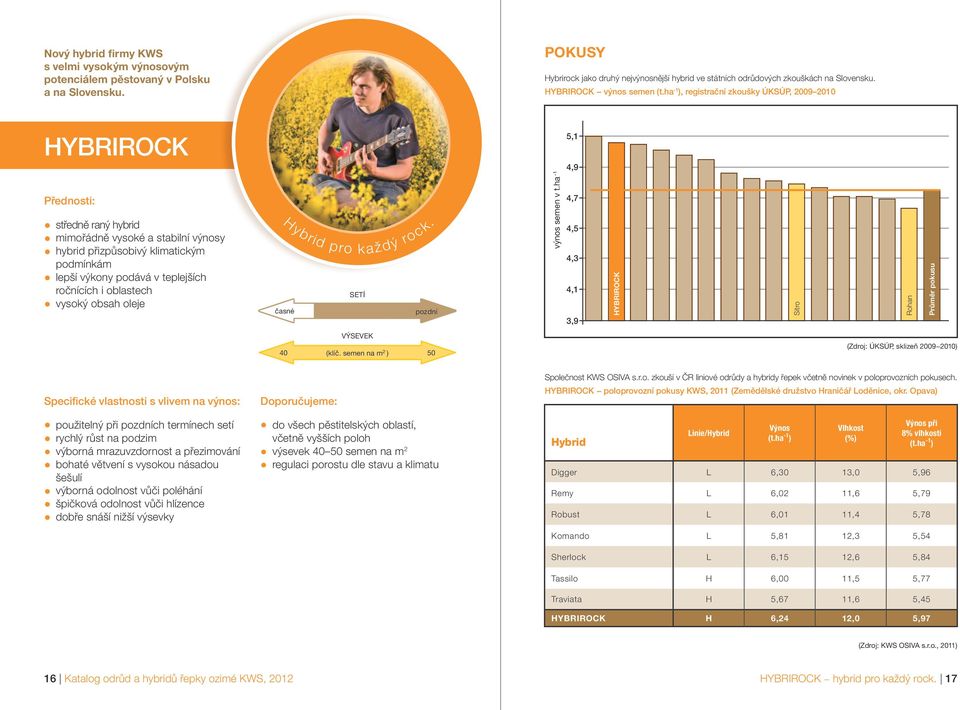 teplejších ročnících i oblastech vysoký obsah oleje Hybrid pro každý rock. výnos semen v t.ha -1 4,9 4,7 4,5 4,3 4,1 3,9 HYBRIROCK Sitro Rohan Průměr pokusu 40 (klíč.