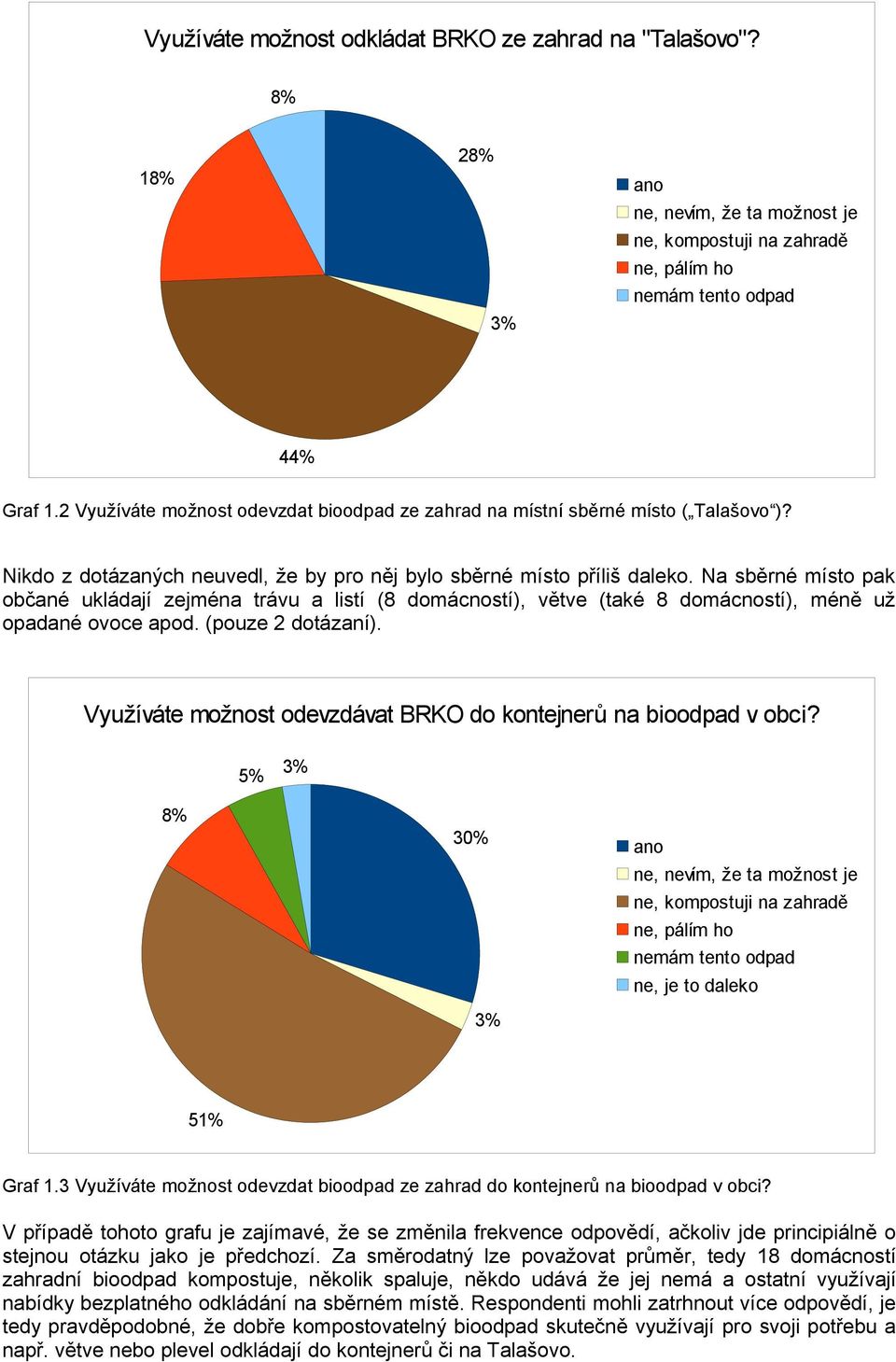 Na sběrné místo pak občané ukládají zejména trávu a listí (8 domácností), větve (také 8 domácností), méně už opadané ovoce apod. (pouze 2 dotázaní).