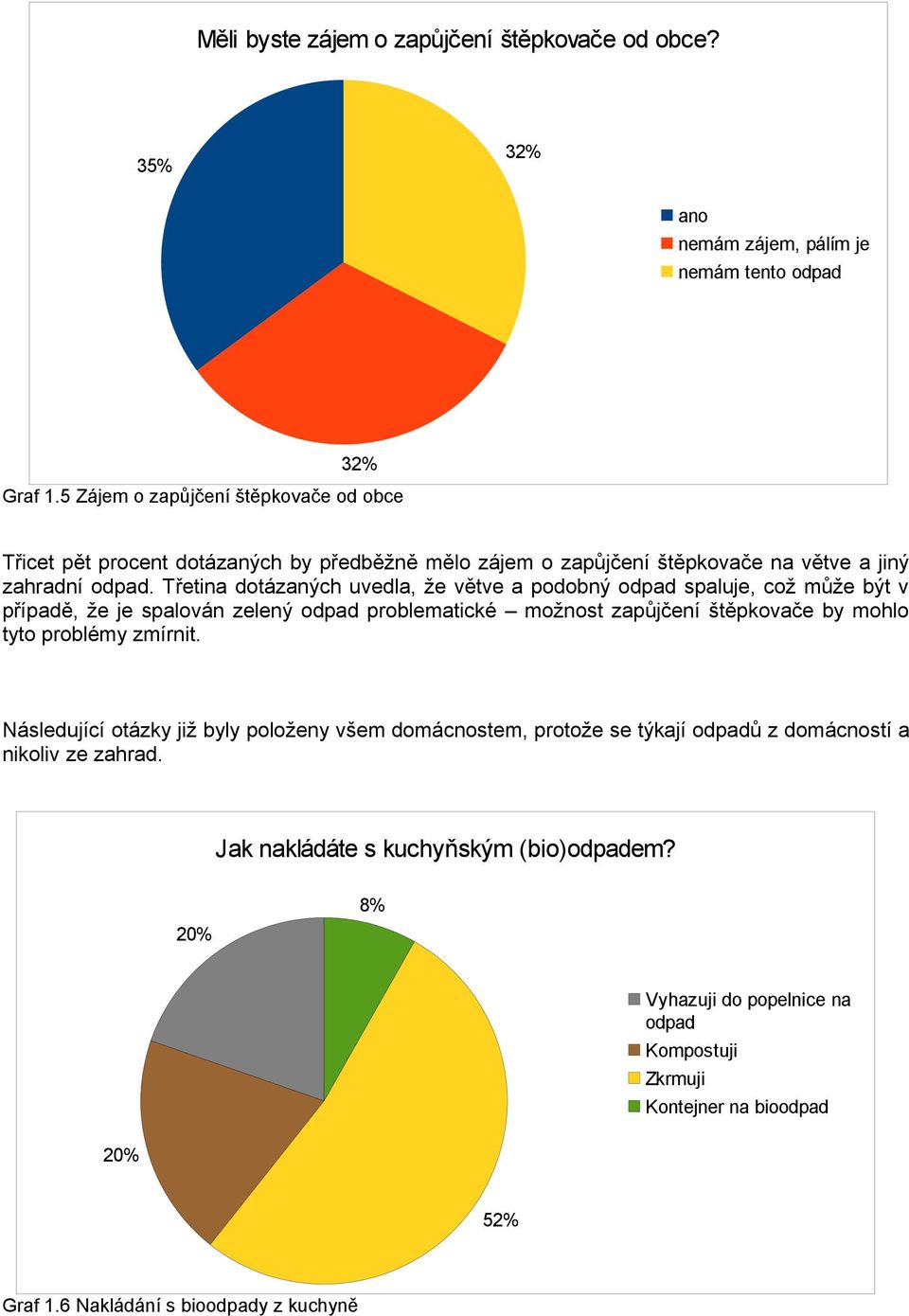 Třetina dotázaných uvedla, že větve a podobný odpad spaluje, což může být v případě, že je spalován zelený odpad problematické možnost zapůjčení štěpkovače by mohlo tyto problémy