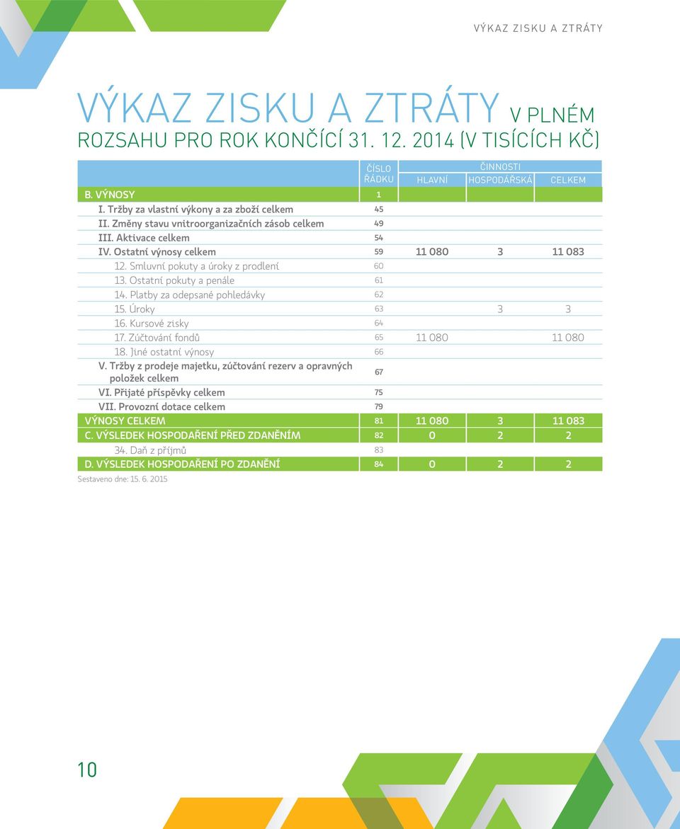 Smluvní pokuty a úroky z prodlení 60 13. Ostatní pokuty a penále 61 14. Platby za odepsané pohledávky 62 15. Úroky 63 3 3 16. Kursové zisky 64 17. Zúčtování fondů 65 11 080 11 080 18.