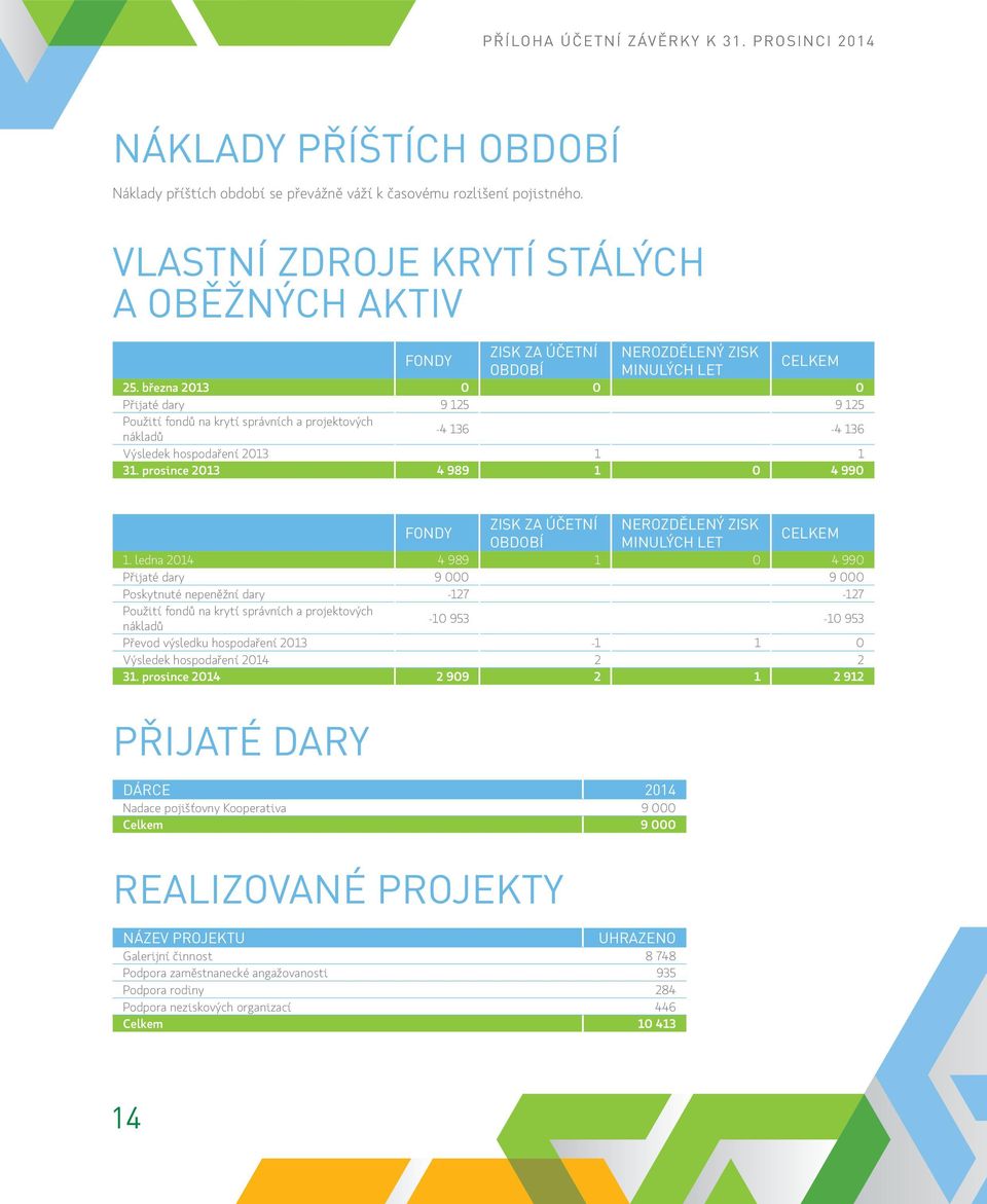 března 2013 0 0 0 Přijaté dary 9 125 9 125 Použití fondů na krytí správních a projektových nákladů -4 136-4 136 Výsledek hospodaření 2013 1 1 31.